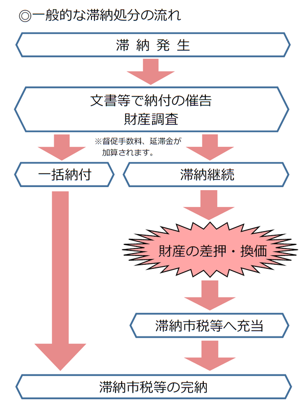 一般的な滞納処分の流れの説明画像、詳細は本文に記述しています。