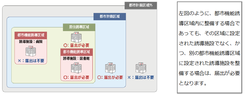 都市機能誘導区域外における誘導施設の建築等の届出が必要、不要の場合の説明画像。詳細は本文に記載されています。