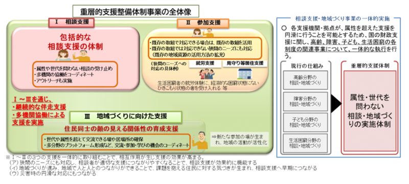 包括的な支援体制の整備、重層的支援体制整備事業の課題と今後の方向性についてまとめられた図