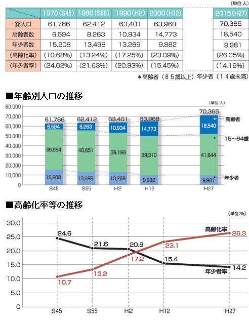 年齢別人口の推移と高齢化率等の推移の図。詳細は上部表と同じです。