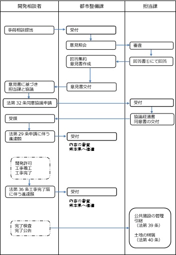 開発フローの画像。画像の詳細はPDFリンクを参照ください。