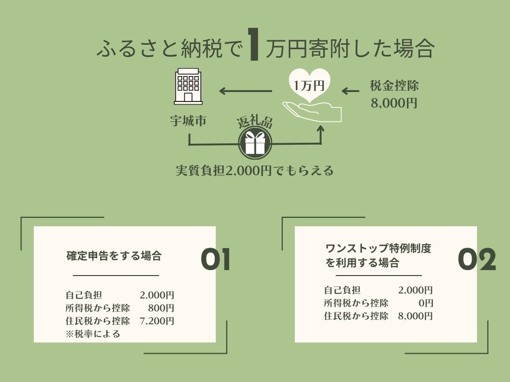 1万円寄付した場合：税金控除8000円プラス返礼品（実質2000円）。確定申告の場合：自己負担2000円、所得税控除800円、住民税控除7200円、注税率による。ワンストップ特例制度利用の場合：自己負担2000円、所得税控除0円、住民税控除8000円。