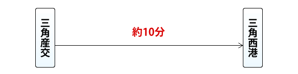 バスでお越しの方(小田良・宇土駅行の産交バス)の案内画像　詳細は本文に記述されています。