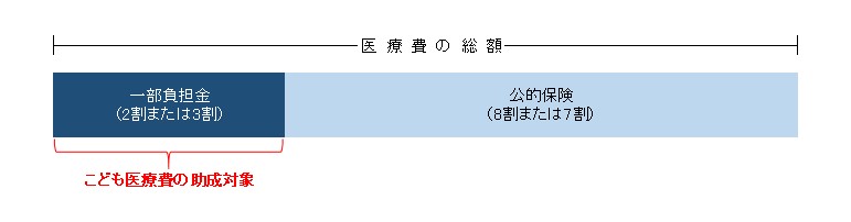 助成の範囲を説明している画像、一部負担金(2割または3割)はこども医療費の助成対象、残り公的保険(8割または7割)です。