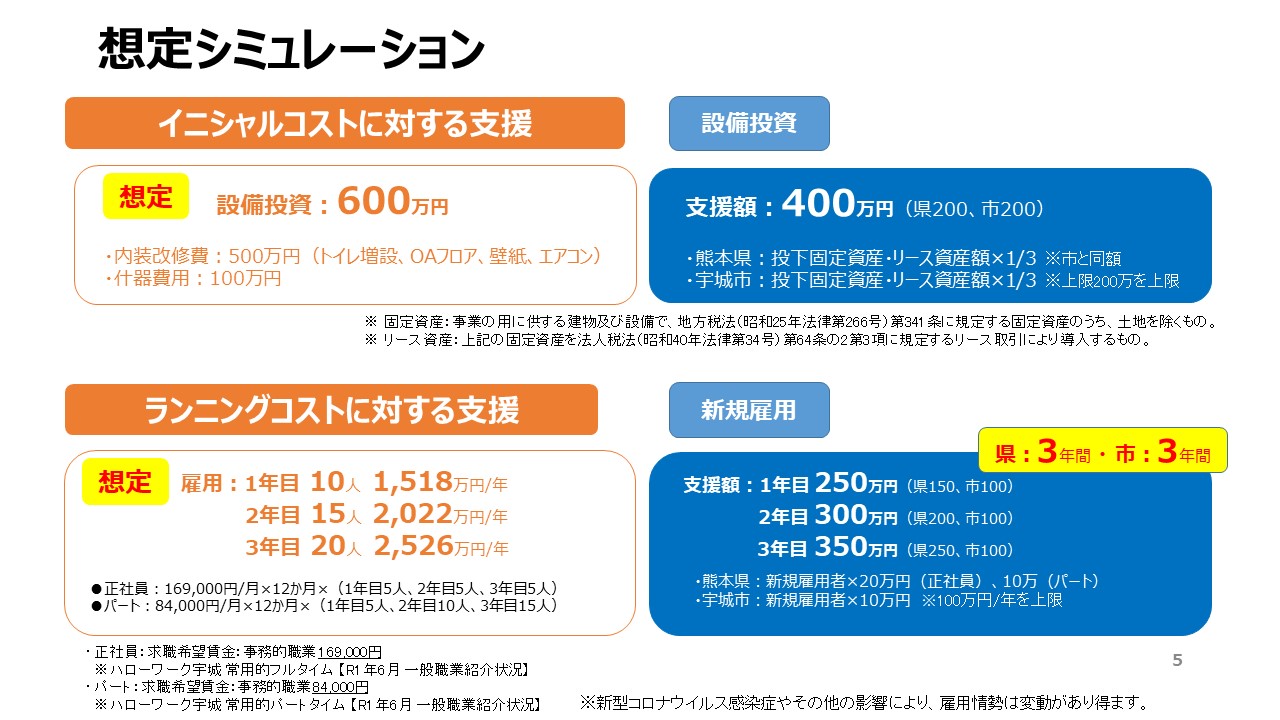 想定シミュレーションの画像、イニシャルコストに対する支援、詳細はPDFファイルをご参照ください