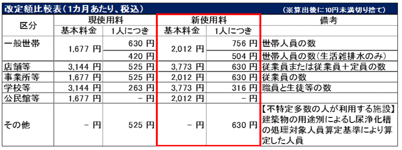 農集_改定額比較表。詳細な価格はPDFをご確認ください