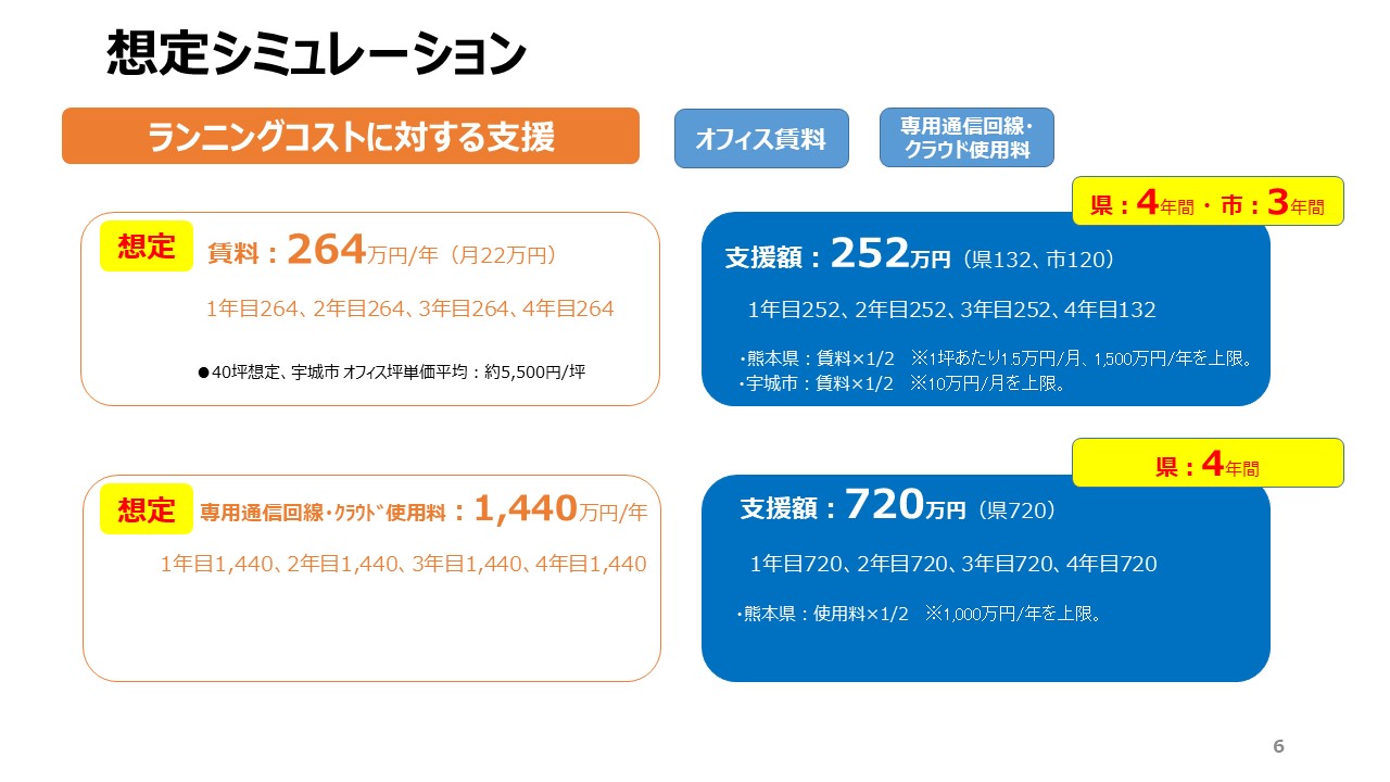 想定シミュレーションの画像、ランニングコストに対する支援、詳細はPDFファイルをご参照ください