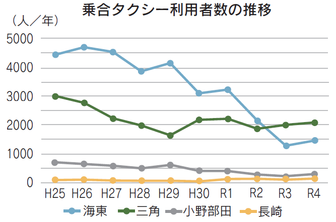 乗合タクシー利用者数の推移グラフ画像、詳細は本文の令和5年12月号掲載の中の広報ウキカラ15ページより確認いただけます。