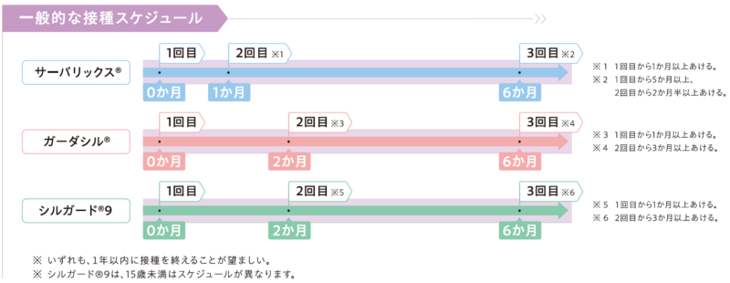 子宮頸がんワクチンスケジュール例の画像、詳細は本文中の(外部リンク)ヒトパピローマウイルス感染症 子宮頸がんとHPVワクチンよりご確認いただけます。