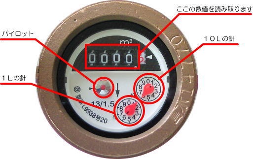 水道メーターの説明画像。上部カウンターが使用水量、中部右のタコメーターが10リットルの針、真中付近のメーターがパイロット、下部真中付近のタコメーターが1リットルの針