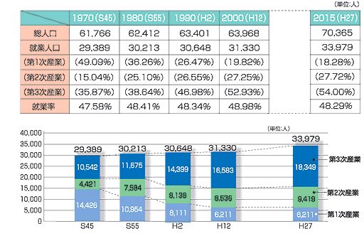 人口に対する就業人口の表。詳細は上部表と同じです。