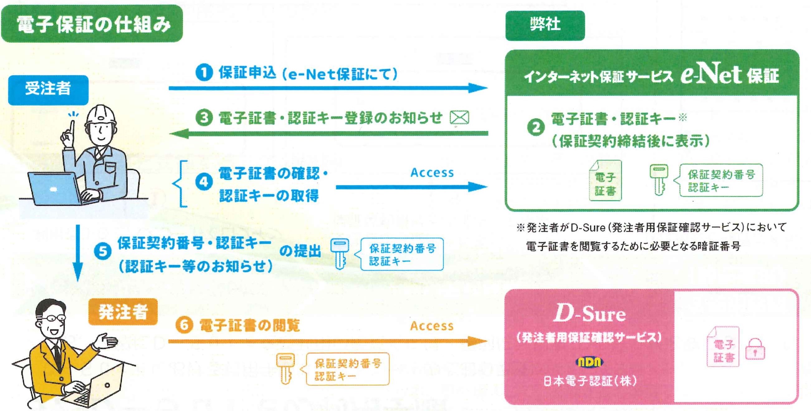 電子保証の仕組みの説明画像 詳細はPDFファイルをご確認ください