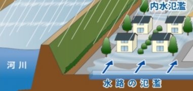 内水氾濫の説明画像、詳細は本文に記述されています