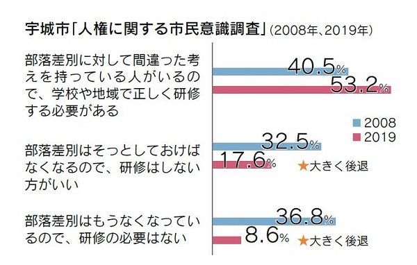 人権に関する意識調査のグラフ画像