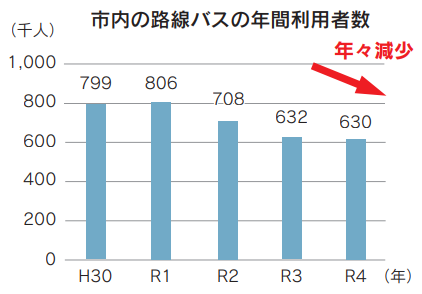 市内の路線バスの年間利用者数のグラフ画像、平成30年799人、令和1年806人、令和2年708人、令和3年632人、令和4年630人