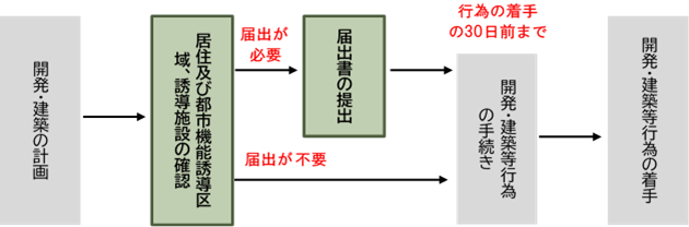 届出の流れの説明画像。詳細はPDFファイル(届け出の手引き)をご確認ください。