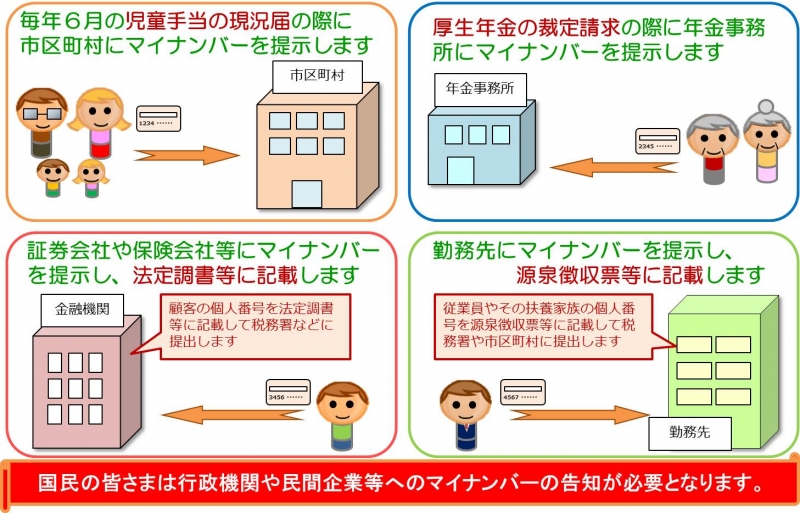 マイナンバーの具体的利用例の画像　詳細は本文に記述しています。