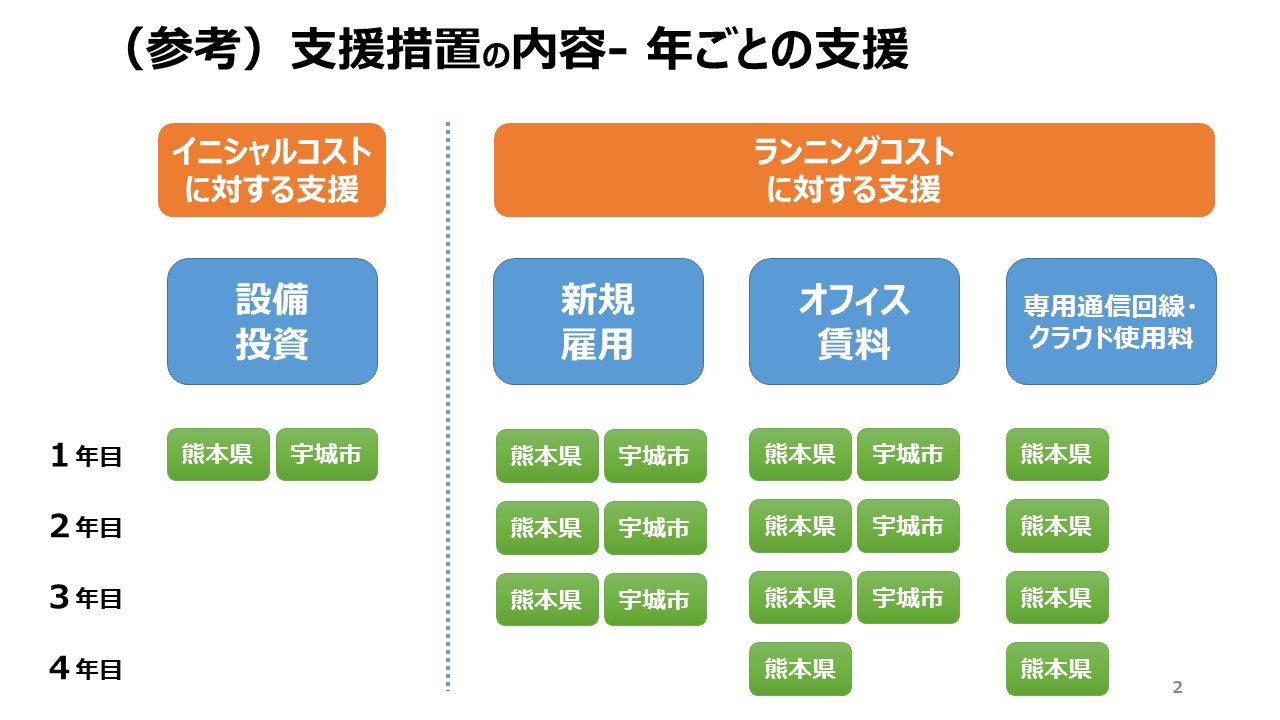 参考、支援措置の内容 年ごとの支援の画像、詳細はPDFファイルをご参照ください