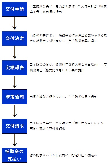 補助金交付までの流れ　説明画像。画像の詳細は本文に記述されています。