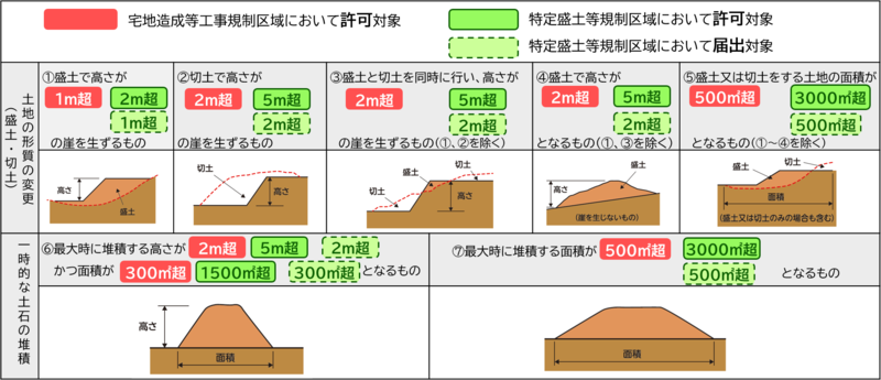 許可及び届出の必要となる盛土等の規模一覧の画像　詳細は以下の「盛土規制法に基づく許可・届出の手続き」をご確認ください。
