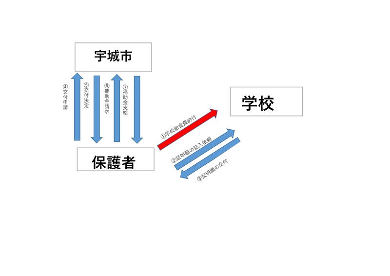 補助金支給の流れの説明画像、詳細は本文に記述されています。