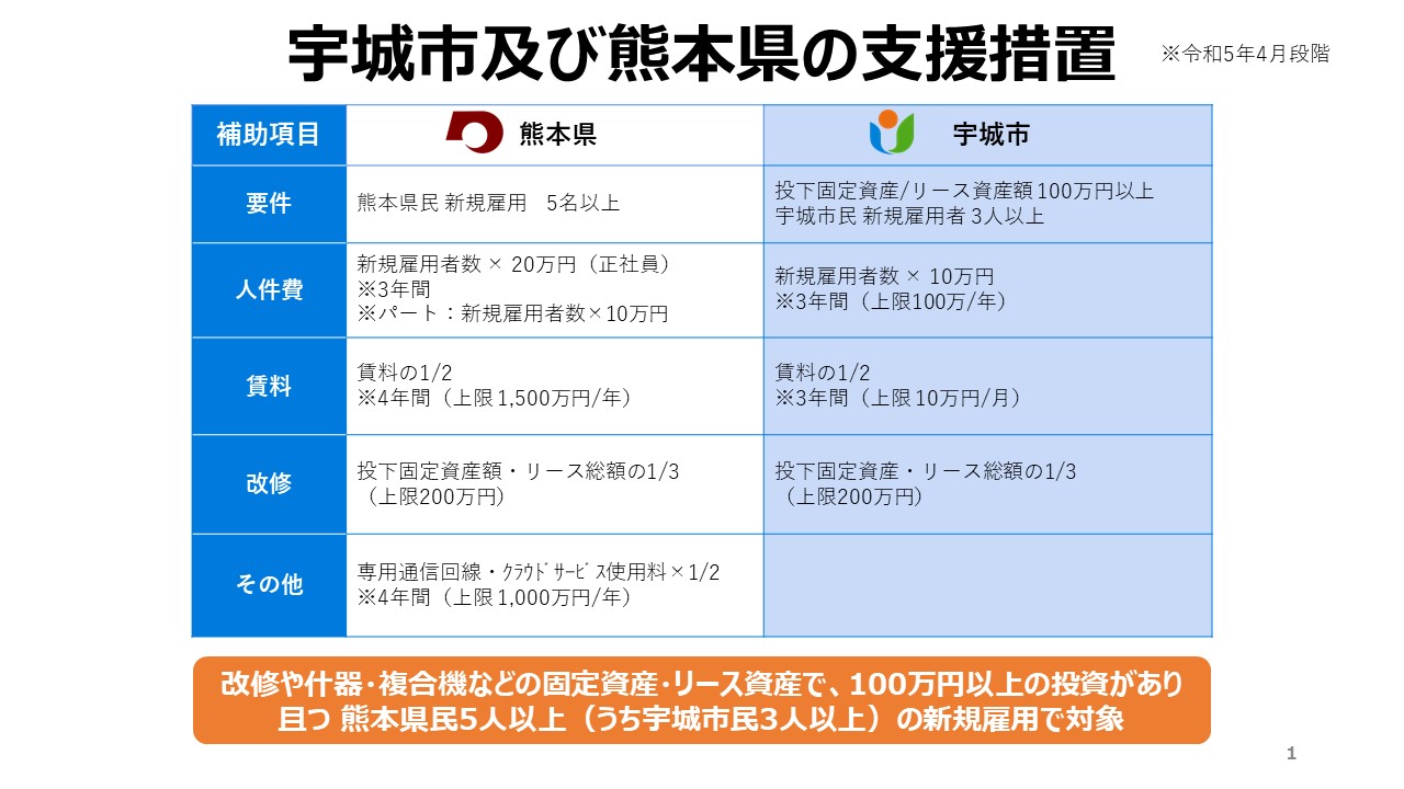 宇城市及び熊本県の支援措置の画像、詳細はPDFファイルをご参照ください
