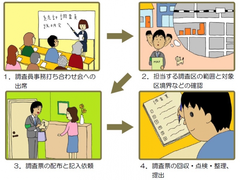 調査員の仕事 説明画像  詳細は本文に記述しています。