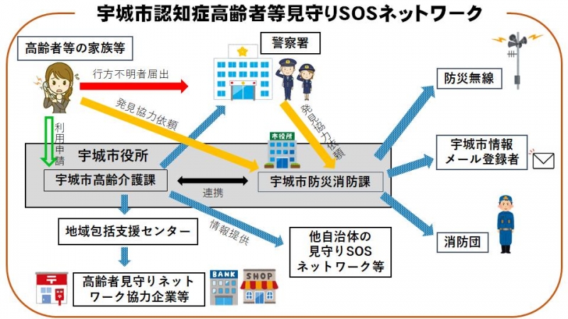 宇城市認知症高齢者等見守りSOSネットワークのイメージ図の画像、詳細はPDFを参照ください。