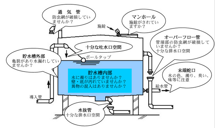 受水槽の管理、注意点の案内画像