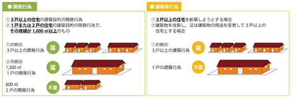 開発行為と建築等行為の説明画像。詳細はPDFファイル(届け出の手引き)をご確認ください。