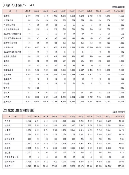 歳入と歳出の表の画像