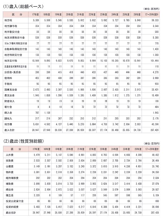 歳入と歳出の表の画像