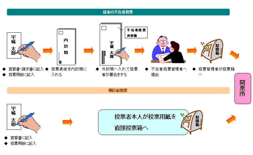 従来の不在者投票と期日前投票の説明イメージ画像、詳細は本文に記述されています