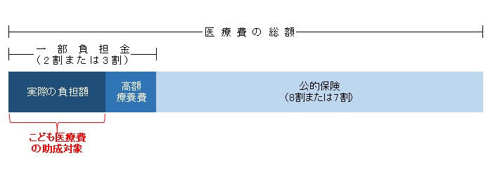 助成の範囲を説明している画像、実際の負担額(こども医療費) タス 高額療養費 イコール 一部負担金(2割または3割)、公的保険(8割または7割)