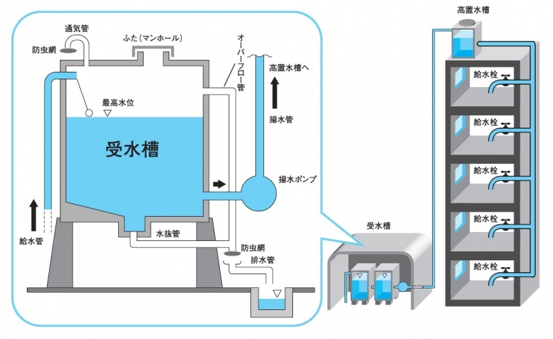 受水槽の構造の説明画像