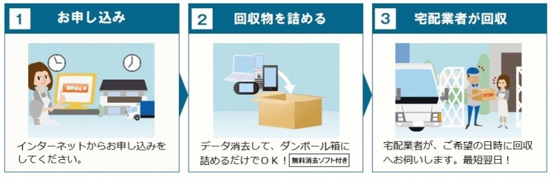 申し込みから引き渡しまでの説明画像、詳細はPDFリンクを参照ください。