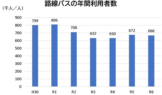路線バスの利用者推移.jpg