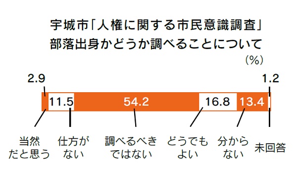 宇城市人権に関する市民意識調査　部落出身かどうか調べることについての画像