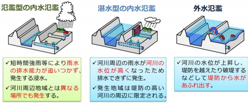 氾濫の説明画像。内水氾濫には氾濫型と潜水型があり潜水型は河川周辺に限定される。