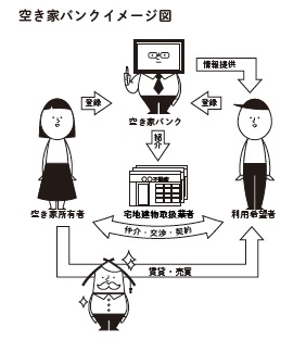 空き家バンクのイメージ画像、詳細は本文に記述されています