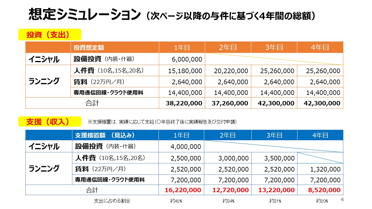 想定シミュレーションの画像、投資・支援、詳細はPDFファイルをご参照ください