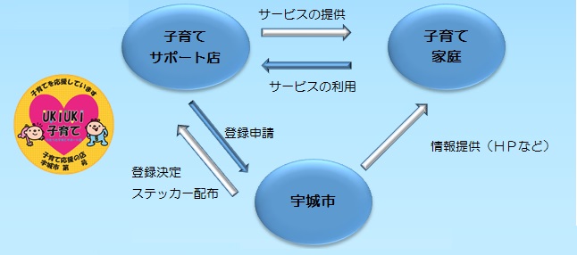 サポート店の仕組みの画像