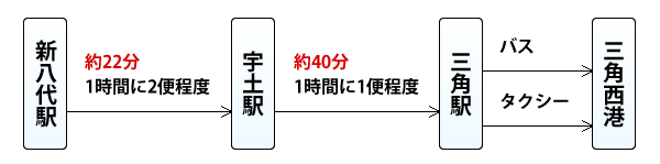 電車でお越しの方(上り)の案内画像　詳細は本文に記述されています。