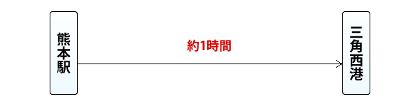 バスでお越しの方(快速あまくさ号)の案内画像　詳細は本文に記述されています。