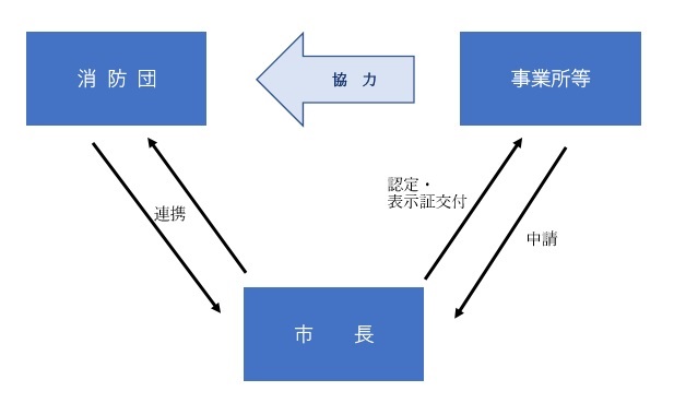 消防団協力事業所として認定を受けるための説明画像、詳細は本文に記述しています。