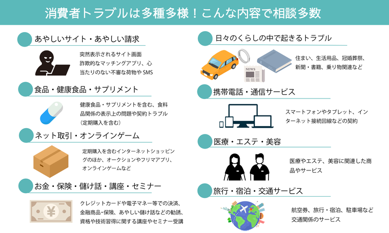 消費者トラブルは多種多様、こんな内容で相談多数の説明画像、詳細は下記リンクをご参照ください