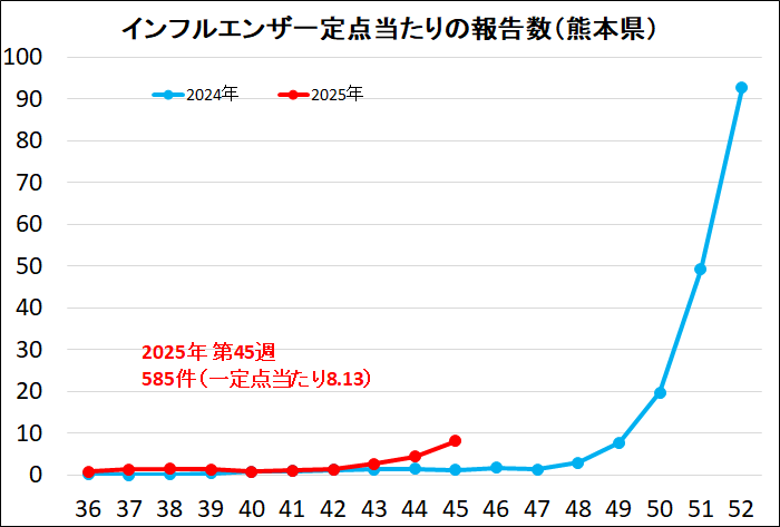 インフルエンザ発生状況のグラフ