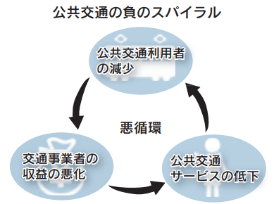 公共交通の負のスパイラルを説明している画像、詳細は本文に記述