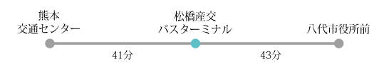 バスの場合の交通アクセス図