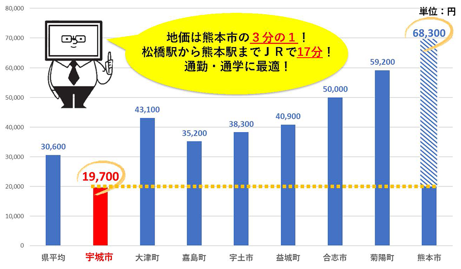 宇城市とその他自治体との、地価の比較グラフ図。熊本市68300円、宇城市19700円。地価は熊本市の3分の1！松橋駅から熊本駅までJRで17分！通勤通学に最適！